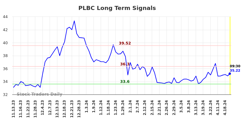 PLBC Long Term Analysis for May 13 2024