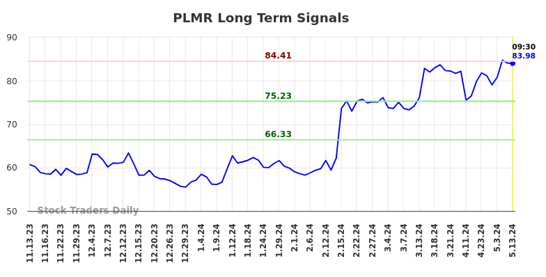 PLMR Long Term Analysis for May 13 2024