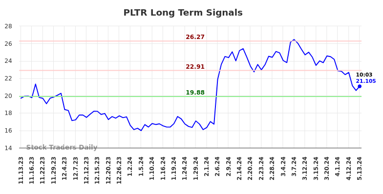 PLTR Long Term Analysis for May 13 2024