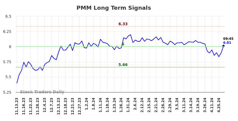 PMM Long Term Analysis for May 13 2024