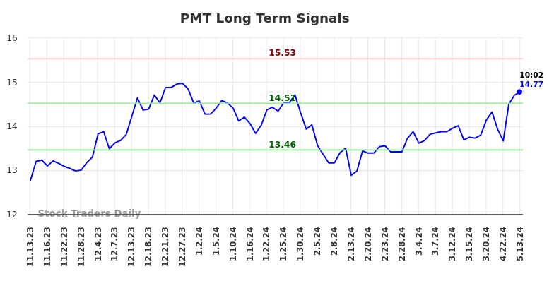 PMT Long Term Analysis for May 13 2024