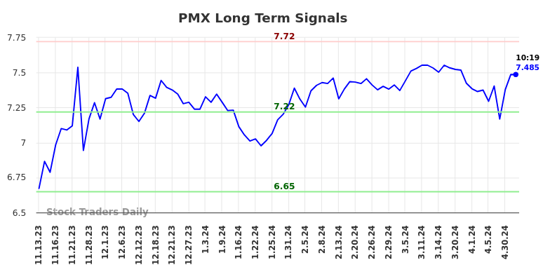 PMX Long Term Analysis for May 13 2024