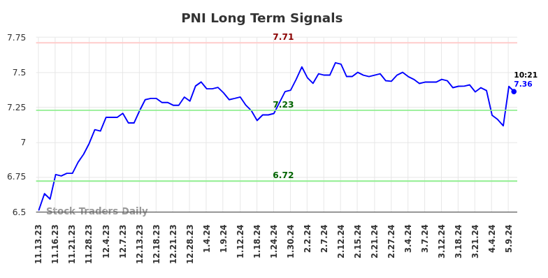 PNI Long Term Analysis for May 13 2024