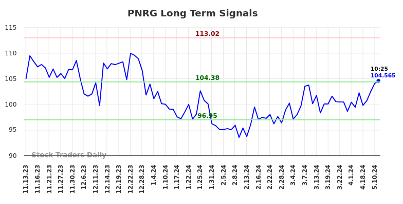 PNRG Long Term Analysis for May 13 2024