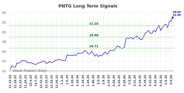 PNTG Long Term Analysis for May 13 2024