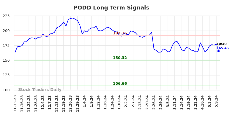 PODD Long Term Analysis for May 13 2024