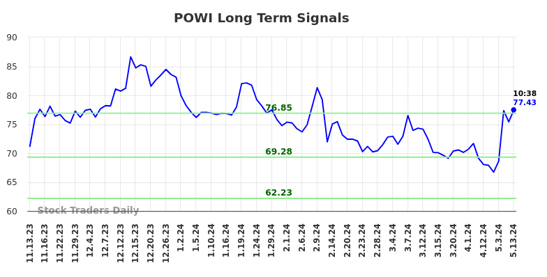 POWI Long Term Analysis for May 13 2024