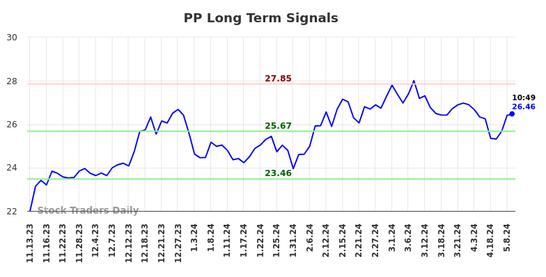 PP Long Term Analysis for May 13 2024