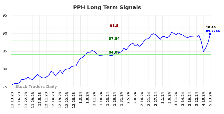 PPH Long Term Analysis for May 13 2024