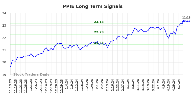 PPIE Long Term Analysis for May 13 2024