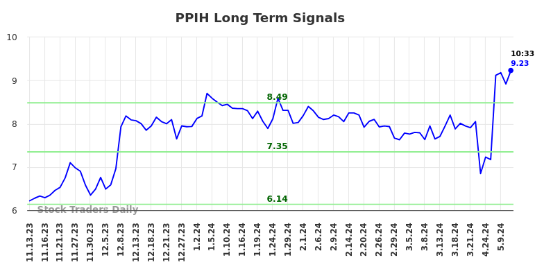 PPIH Long Term Analysis for May 13 2024