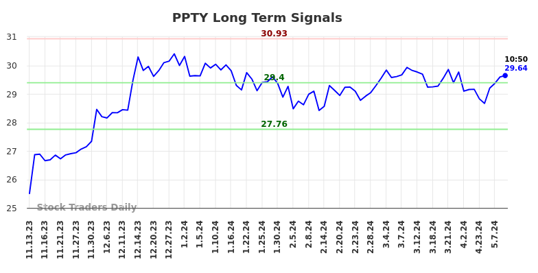 PPTY Long Term Analysis for May 13 2024