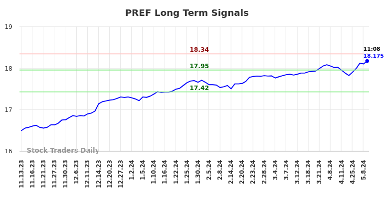 PREF Long Term Analysis for May 13 2024