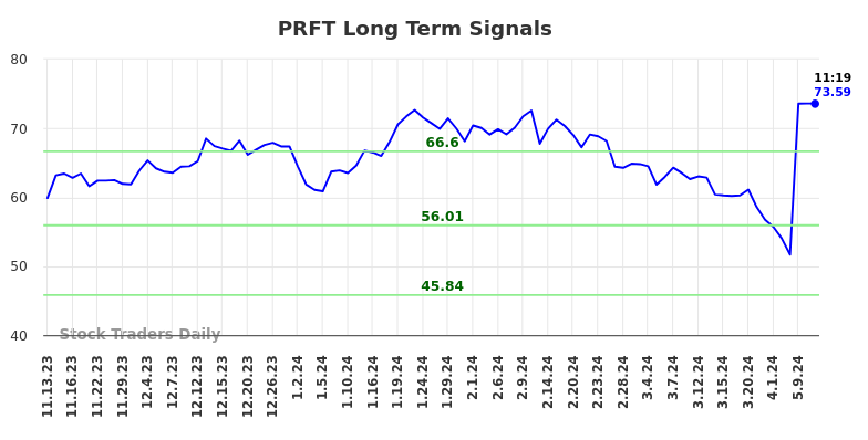 PRFT Long Term Analysis for May 13 2024 PRFT Long Term Analysis for May 13 2024