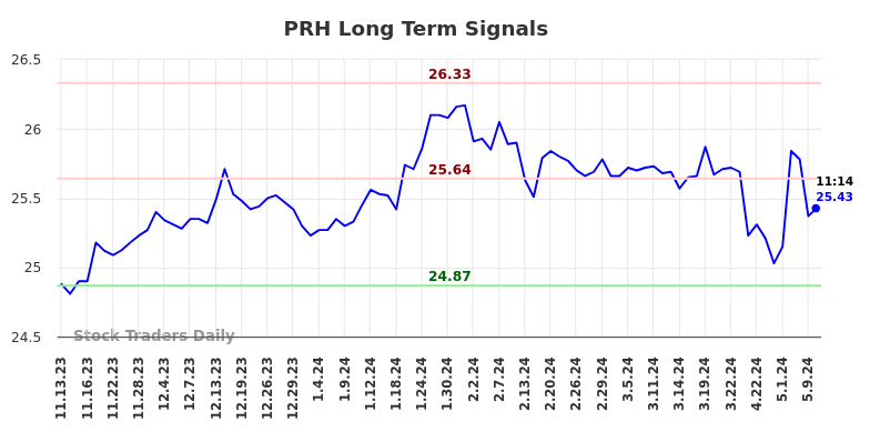 PRH Long Term Analysis for May 13 2024