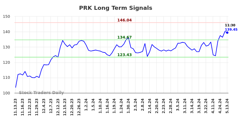 PRK Long Term Analysis for May 13 2024