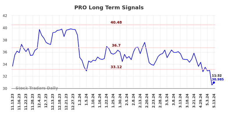 PRO Long Term Analysis for May 13 2024