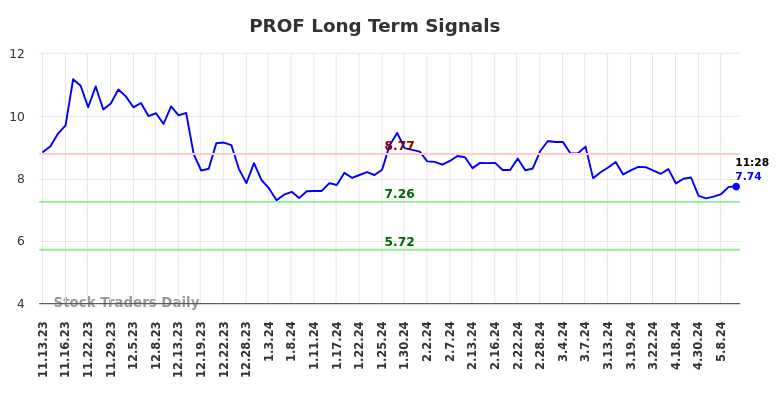 PROF Long Term Analysis for May 13 2024