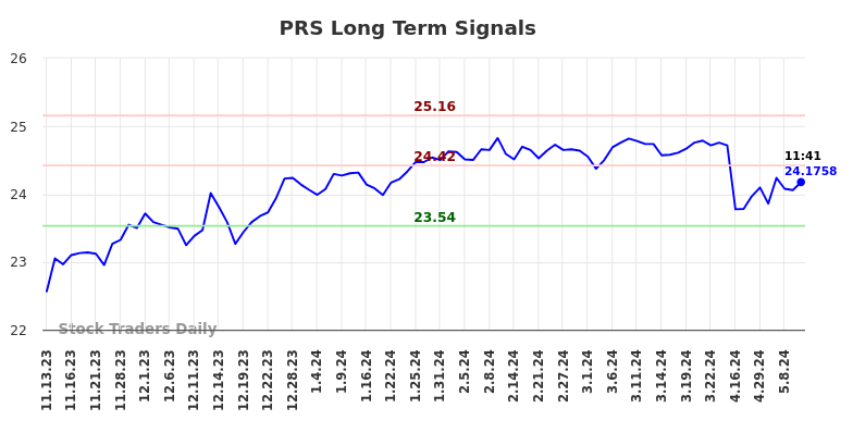 PRS Long Term Analysis for May 13 2024