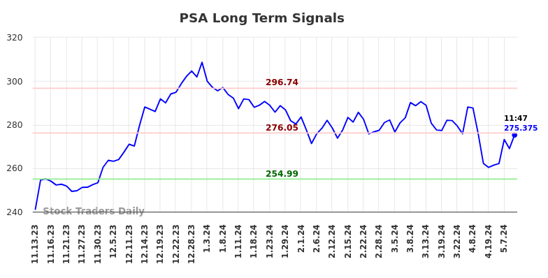 PSA Long Term Analysis for May 13 2024