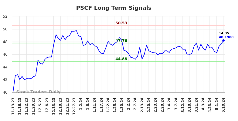 PSCF Long Term Analysis for May 13 2024