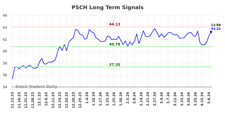 PSCH Long Term Analysis for May 13 2024