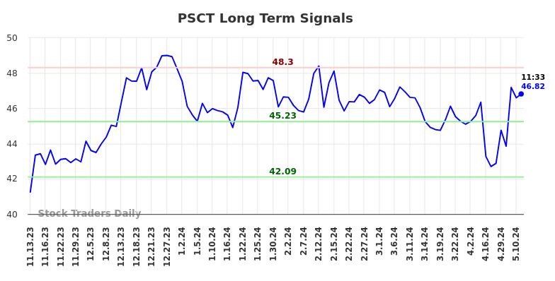 PSCT Long Term Analysis for May 13 2024