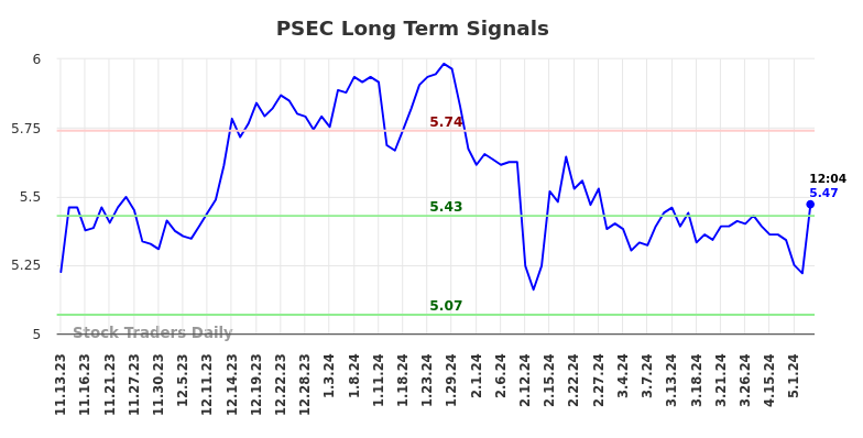 PSEC Long Term Analysis for May 13 2024 PSEC Long Term Analysis for May 13 2024