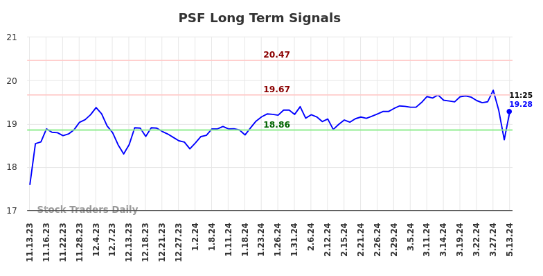 PSF Long Term Analysis for May 13 2024