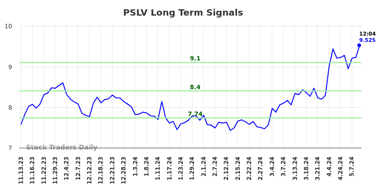 PSLV Long Term Analysis for May 13 2024