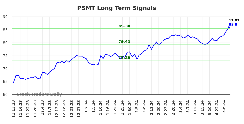 PSMT Long Term Analysis for May 13 2024