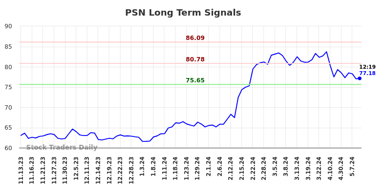 PSN Long Term Analysis for May 13 2024