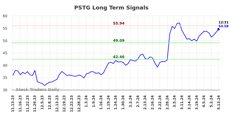 PSTG Long Term Analysis for May 13 2024