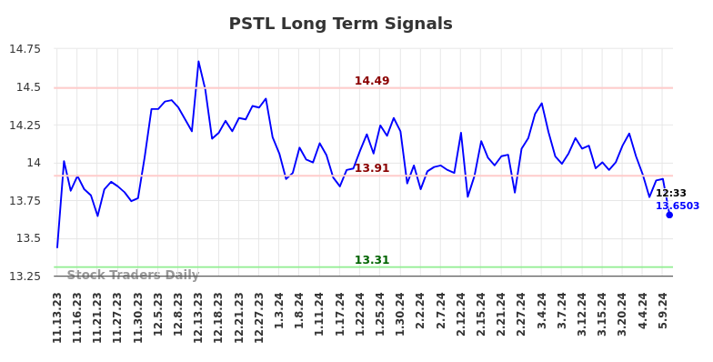 PSTL Long Term Analysis for May 13 2024