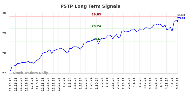 PSTP Long Term Analysis for May 13 2024