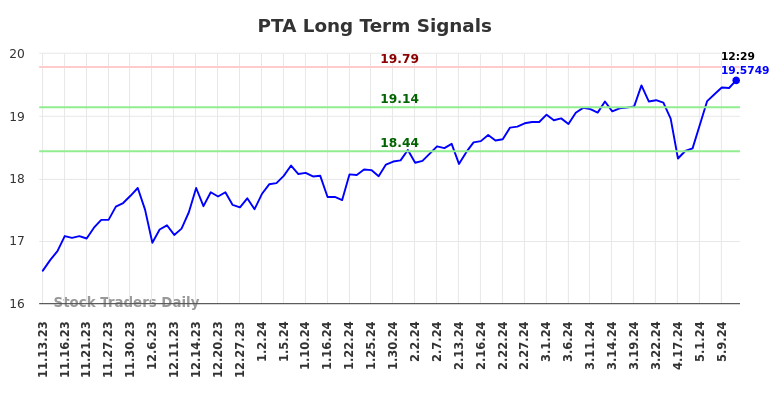 PTA Long Term Analysis for May 13 2024