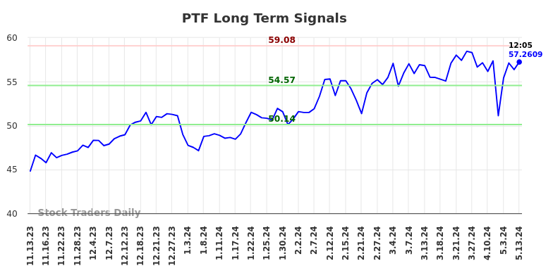 PTF Long Term Analysis for May 13 2024