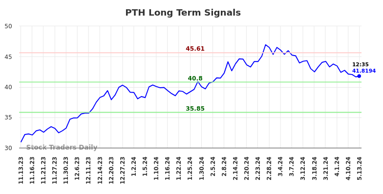 PTH Long Term Analysis for May 13 2024