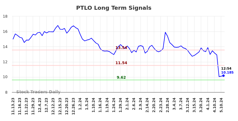 PTLO Long Term Analysis for May 13 2024