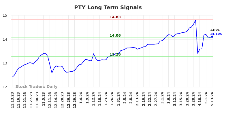 PTY Long Term Analysis for May 13 2024