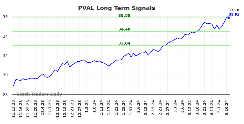 PVAL Long Term Analysis for May 13 2024