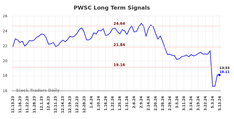 PWSC Long Term Analysis for May 13 2024 PWSC Long Term Analysis for May 13 2024