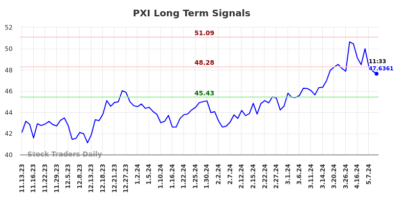 PXI Long Term Analysis for May 13 2024