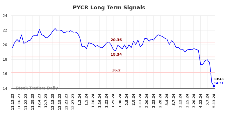 PYCR Long Term Analysis for May 13 2024