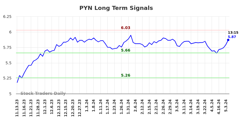 PYN Long Term Analysis for May 13 2024