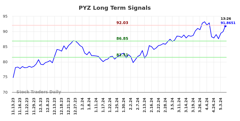 PYZ Long Term Analysis for May 13 2024