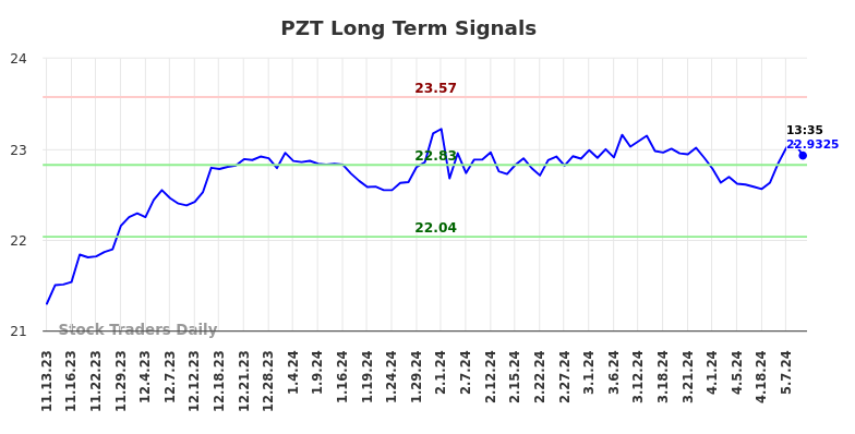 PZT Long Term Analysis for May 13 2024 PZT Long Term Analysis for May 13 2024