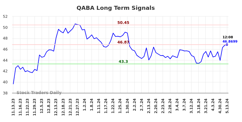 QABA Long Term Analysis for May 13 2024