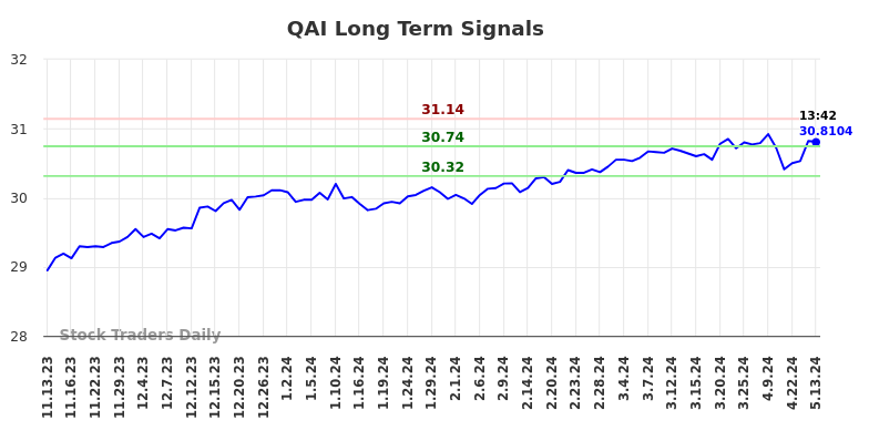 QAI Long Term Analysis for May 13 2024