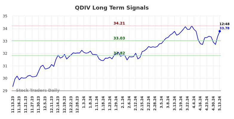 QDIV Long Term Analysis for May 13 2024